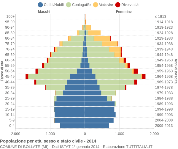 Grafico Popolazione per età, sesso e stato civile Comune di Bollate (MI)