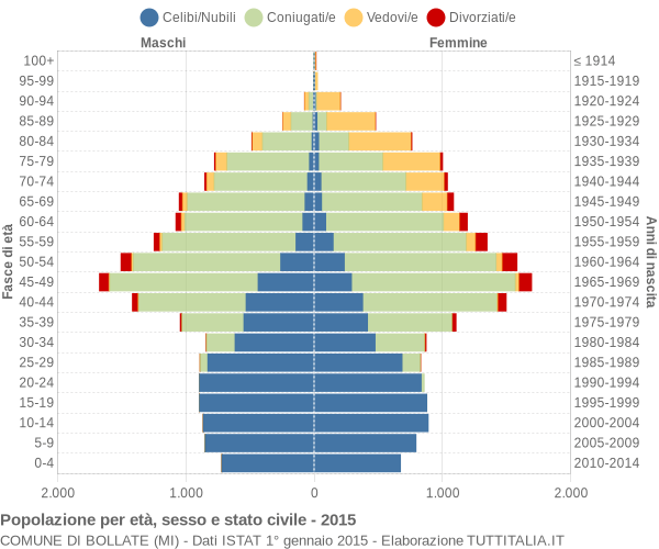 Grafico Popolazione per età, sesso e stato civile Comune di Bollate (MI)