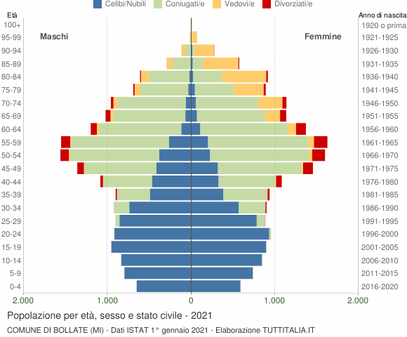 Grafico Popolazione per età, sesso e stato civile Comune di Bollate (MI)