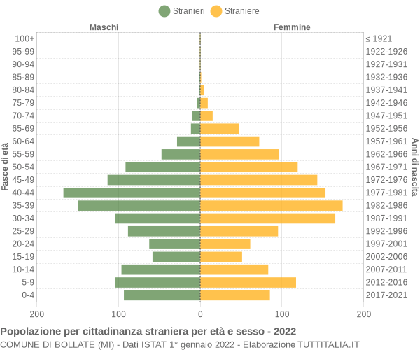 Grafico cittadini stranieri - Bollate 2022