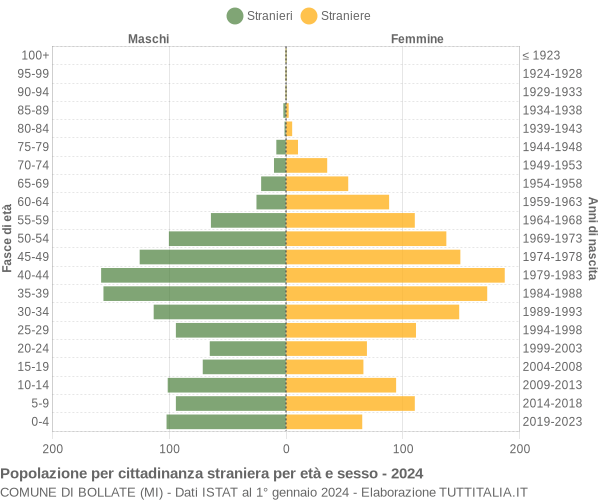 Grafico cittadini stranieri - Bollate 2024