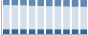Grafico struttura della popolazione Comune di Bollate (MI)