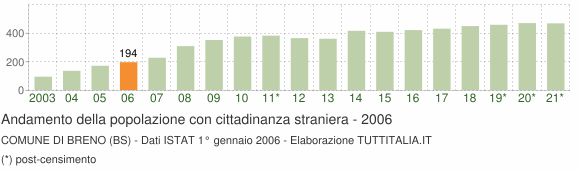 Grafico andamento popolazione stranieri Comune di Breno (BS)