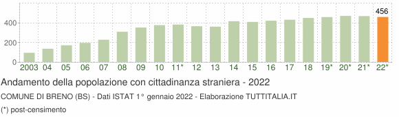 Grafico andamento popolazione stranieri Comune di Breno (BS)