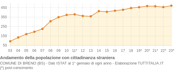 Andamento popolazione stranieri Comune di Breno (BS)