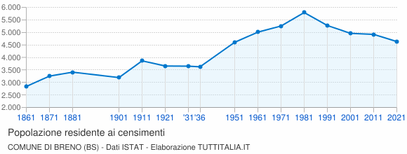 Grafico andamento storico popolazione Comune di Breno (BS)