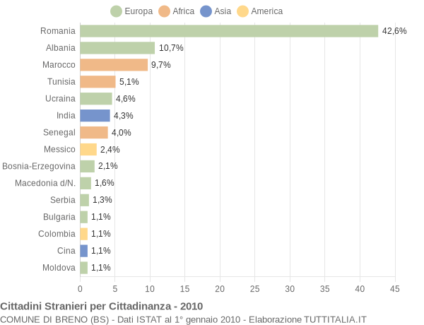 Grafico cittadinanza stranieri - Breno 2010