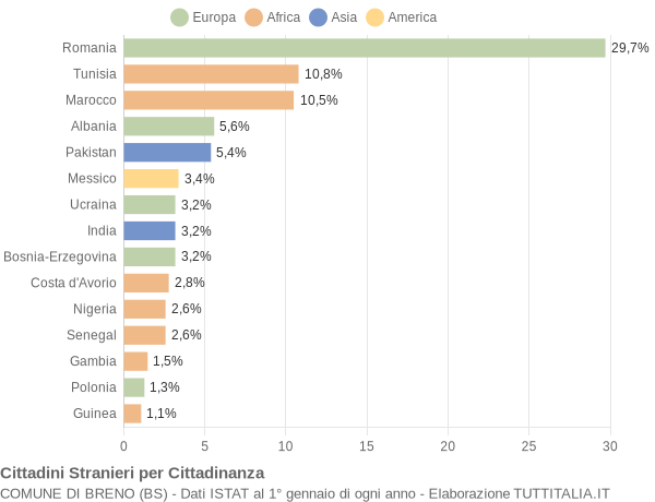 Grafico cittadinanza stranieri - Breno 2021