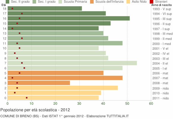 Grafico Popolazione in età scolastica - Breno 2012