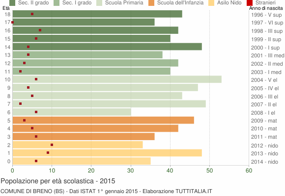 Grafico Popolazione in età scolastica - Breno 2015
