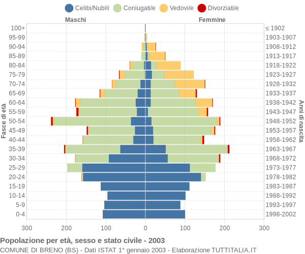 Grafico Popolazione per età, sesso e stato civile Comune di Breno (BS)