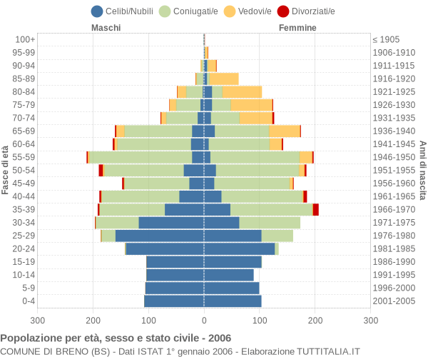 Grafico Popolazione per età, sesso e stato civile Comune di Breno (BS)