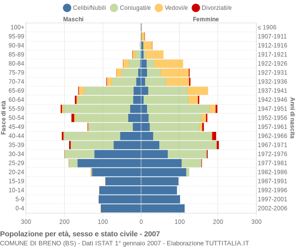 Grafico Popolazione per età, sesso e stato civile Comune di Breno (BS)