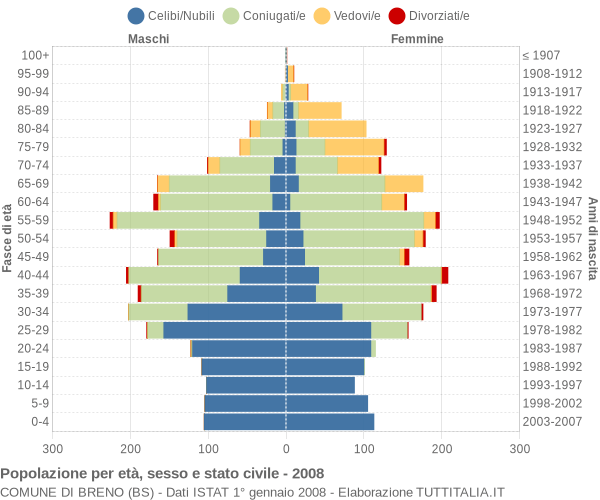 Grafico Popolazione per età, sesso e stato civile Comune di Breno (BS)