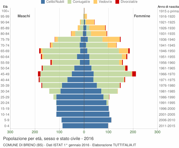 Grafico Popolazione per età, sesso e stato civile Comune di Breno (BS)