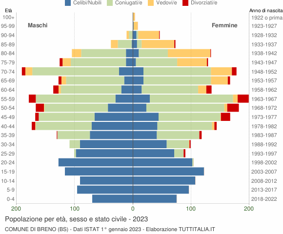 Grafico Popolazione per età, sesso e stato civile Comune di Breno (BS)