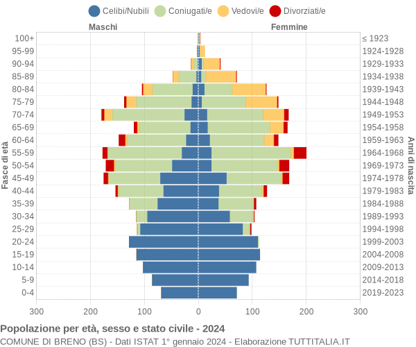 Grafico Popolazione per età, sesso e stato civile Comune di Breno (BS)