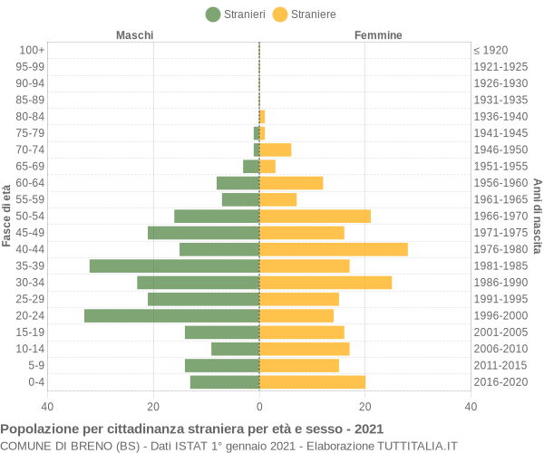 Grafico cittadini stranieri - Breno 2021