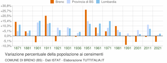 Grafico variazione percentuale della popolazione Comune di Breno (BS)