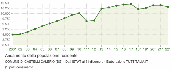 Andamento popolazione Comune di Castelli Calepio (BG)