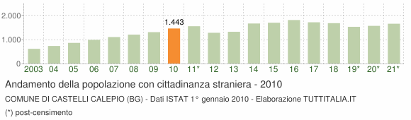 Grafico andamento popolazione stranieri Comune di Castelli Calepio (BG)