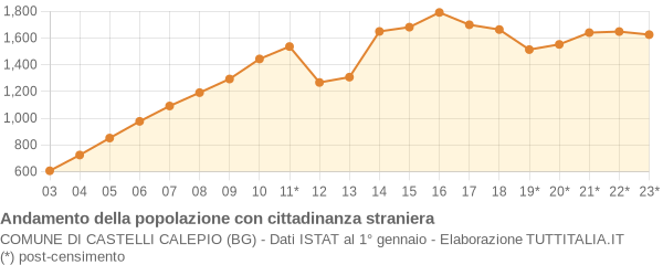 Andamento popolazione stranieri Comune di Castelli Calepio (BG)