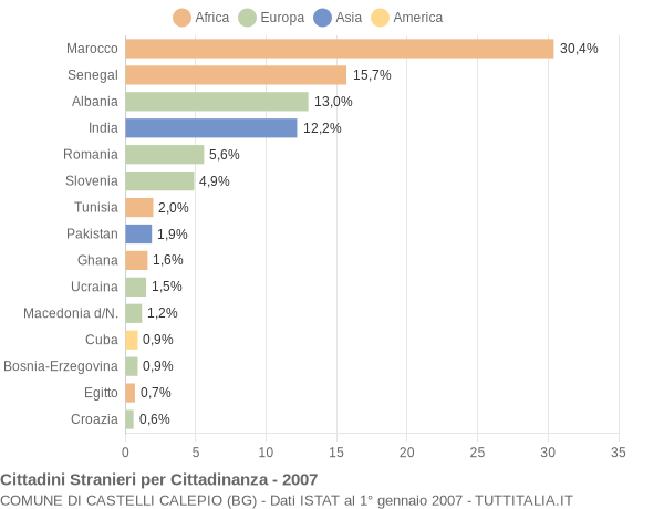 Grafico cittadinanza stranieri - Castelli Calepio 2007