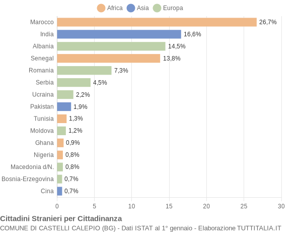 Grafico cittadinanza stranieri - Castelli Calepio 2009