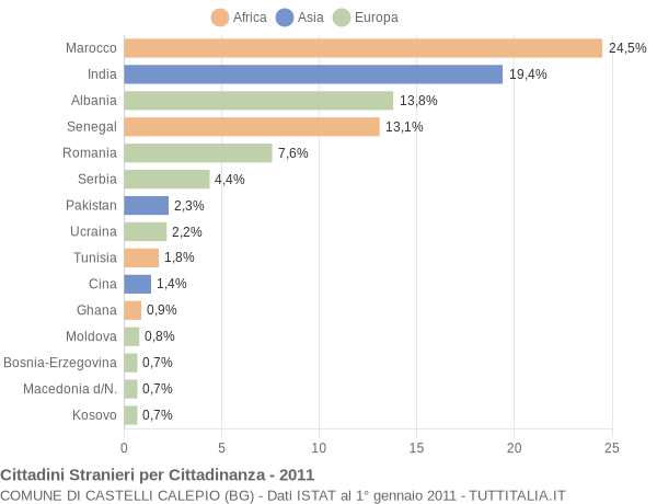 Grafico cittadinanza stranieri - Castelli Calepio 2011