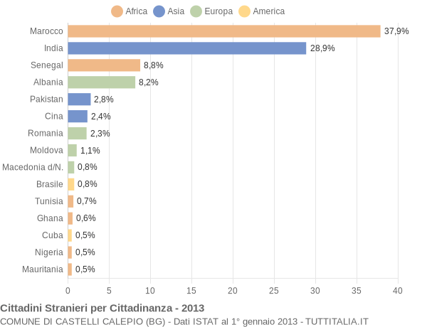 Grafico cittadinanza stranieri - Castelli Calepio 2013