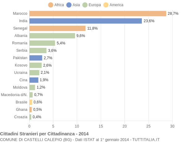 Grafico cittadinanza stranieri - Castelli Calepio 2014