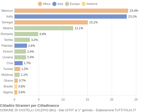 Grafico cittadinanza stranieri - Castelli Calepio 2015