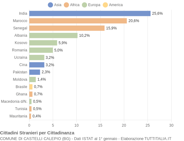 Grafico cittadinanza stranieri - Castelli Calepio 2018