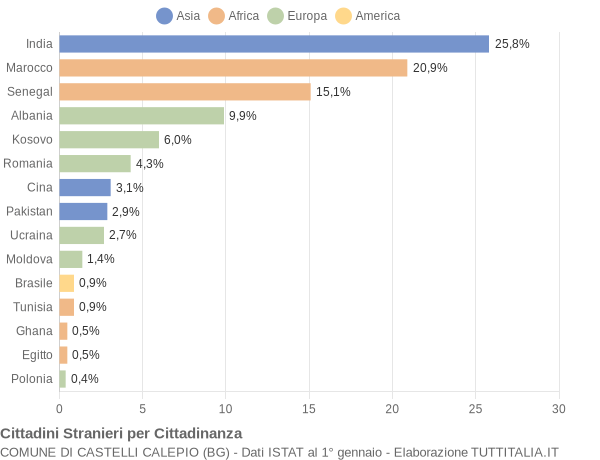 Grafico cittadinanza stranieri - Castelli Calepio 2021