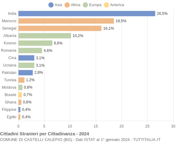 Grafico cittadinanza stranieri - Castelli Calepio 2024