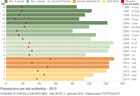 Grafico Popolazione in età scolastica - Castelli Calepio 2015