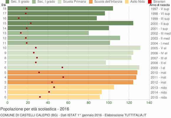 Grafico Popolazione in età scolastica - Castelli Calepio 2016
