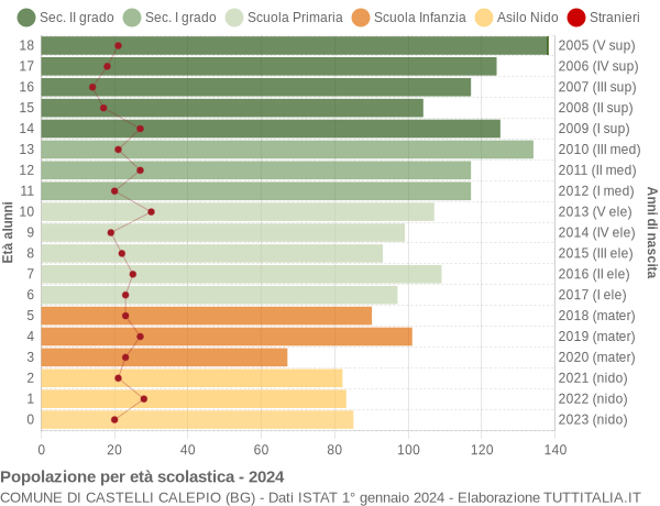 Grafico Popolazione in età scolastica - Castelli Calepio 2024