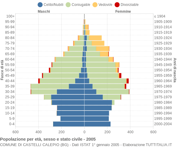 Grafico Popolazione per età, sesso e stato civile Comune di Castelli Calepio (BG)