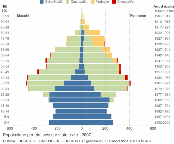 Grafico Popolazione per età, sesso e stato civile Comune di Castelli Calepio (BG)