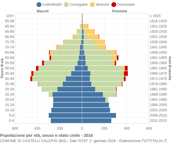 Grafico Popolazione per età, sesso e stato civile Comune di Castelli Calepio (BG)