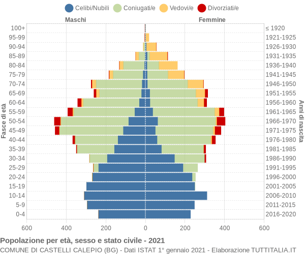 Grafico Popolazione per età, sesso e stato civile Comune di Castelli Calepio (BG)