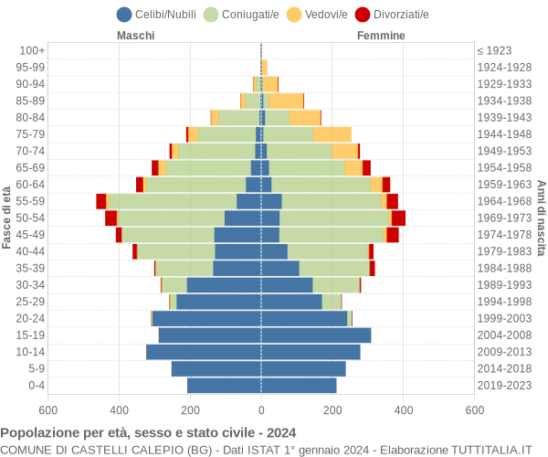 Grafico Popolazione per età, sesso e stato civile Comune di Castelli Calepio (BG)