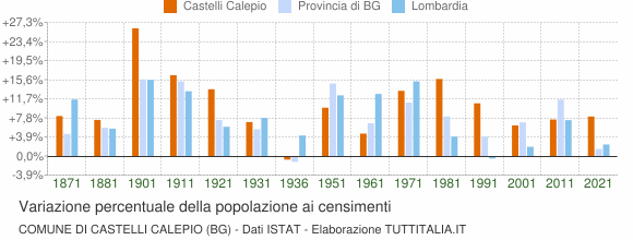 Grafico variazione percentuale della popolazione Comune di Castelli Calepio (BG)
