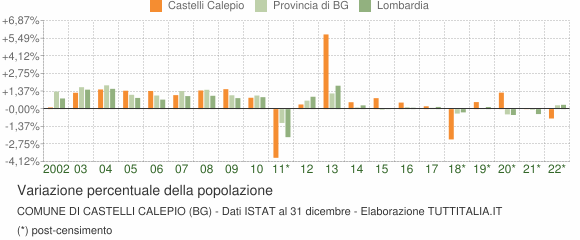Variazione percentuale della popolazione Comune di Castelli Calepio (BG)