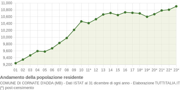 Andamento popolazione Comune di Cornate d'Adda (MB)