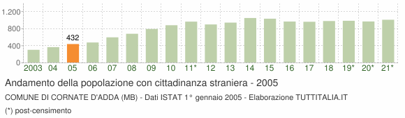 Grafico andamento popolazione stranieri Comune di Cornate d'Adda (MB)