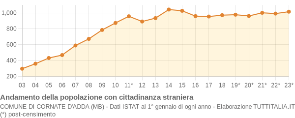 Andamento popolazione stranieri Comune di Cornate d'Adda (MB)