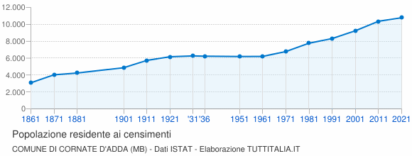 Grafico andamento storico popolazione Comune di Cornate d'Adda (MB)