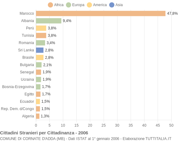 Grafico cittadinanza stranieri - Cornate d'Adda 2006